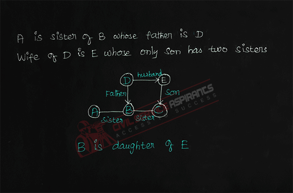 A is the sister of B whose father is D. If the wife of D is E whose only son C has two sisters than identify how is B related to E ?